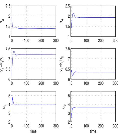 Fig. 4.Manual PID design for non-minimum phase