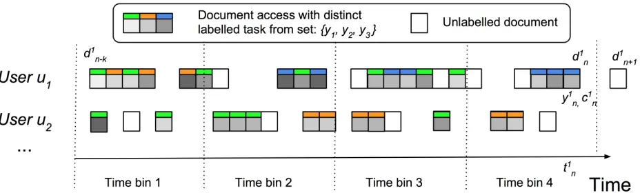 Figure 2.1 Sequence of document accesses for userswith unlabelled documents shown in white