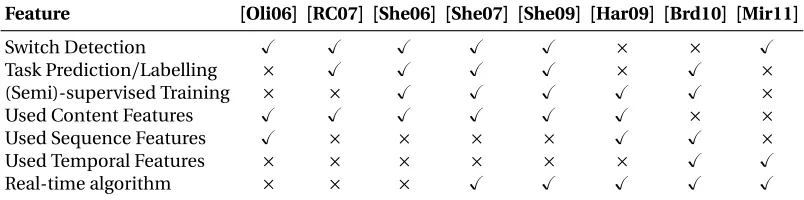 Table 2.1 Comparison of main features of related task switch detection and task prediction research.