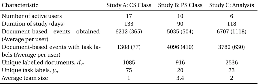 Table 2.2 Basic characterization of datasets gathered during Journaling trials described in section 5.7.