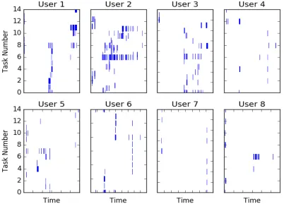 Figure 2.2 Observed task switching behavior for 8 users in Study A. In each plot, the x-axis represents thetime span of the study; the y-axis represents task numbers