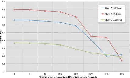 Figure 2.3 Plot showing the probability that two documents correspond to the same task as a function of thetime between document accesses, averaged for all users in each of the three studies