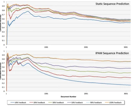 Figure 2.5 Cumulative classiﬁcation accuracy of streaming sequence prediction algorithms (Static and IPAM)on the Study B dataset, with varying probability of (correct) feedback provided to the algorithm after eachtime step