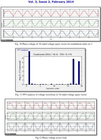 Fig. 11 FFT analysis of voltage waveform of 18-sided voltage space vector  