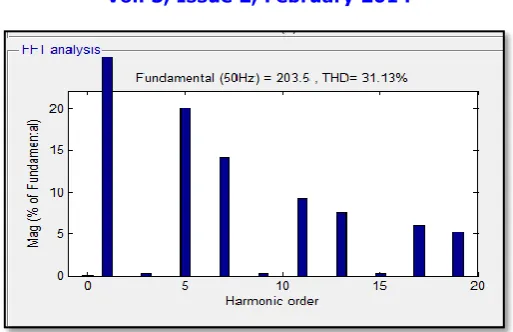 Fig. 13 FFT analysis of voltage waveform 