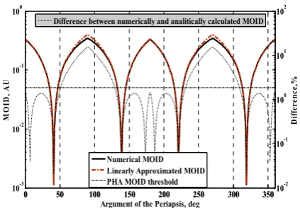 Fig. 7: Comparison between the analytical and  numerical approaches to compute MOID. 