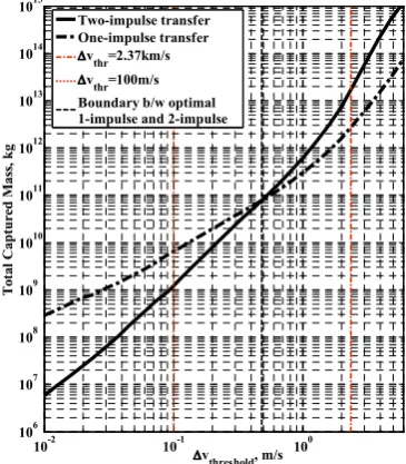Fig. 8 shows the results of accessible asteroid mass as a 