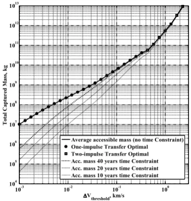 Fig. 9: Time constrained and unconstrained accessible mass.  