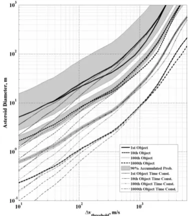 Fig. 10: Expected size of the accessible asteroid.  