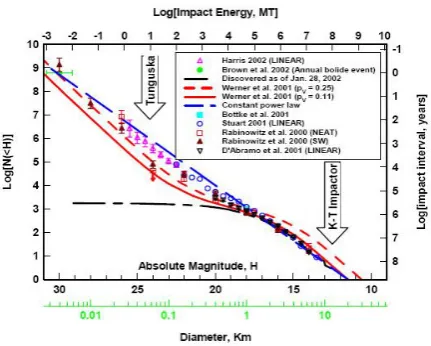 Fig. 1: Accumulative size distribution of Near Earth Objects (from Stokes et al. [7])