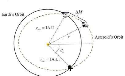 Fig. 3: Orbital geometry of the coplanar model. 