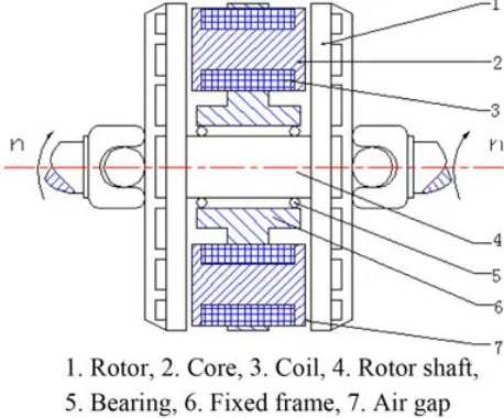 Fig. 1 Structure of Eddy current retarder  A coil is installed on the cylindrical surface of a core