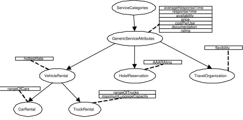 Figure 3.1: Representation of service categories and quality attributes ontology