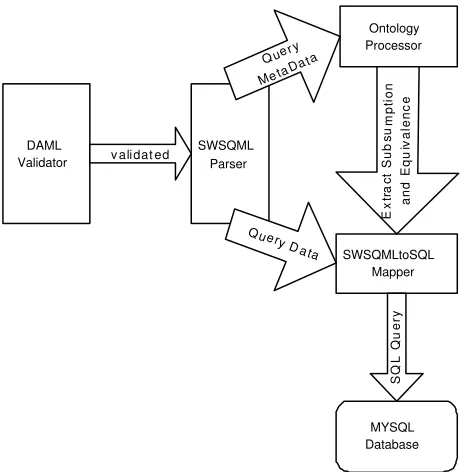 Figure 5.1: Basic architecture of DAML query service