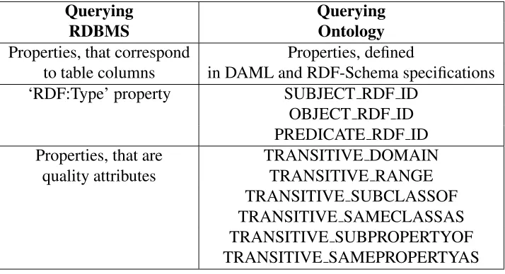 Table 5.1: Properties used while querying RDBMS and the ontology
