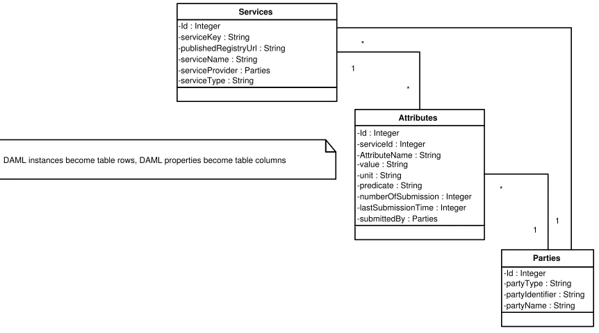 Figure 5.2: Representation of RDBMS table structure