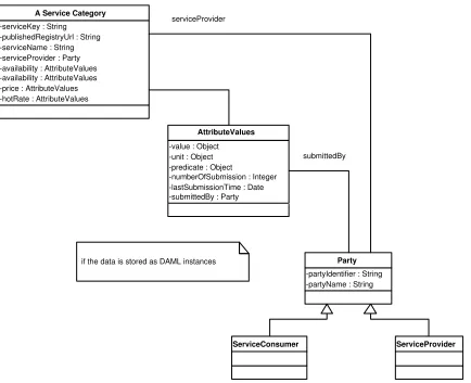 Figure 5.3: Representation of DAML classes