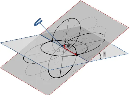 Figure 5. Representation of all possible orientations of an orbit as a function of argument of the periapsis ω
