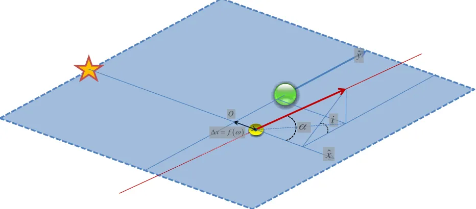 Figure 6. Set of coordinates used to compute Eq.(24).  