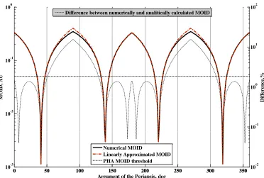 Figure 7. Comparison between the analytical and numerical approaches to compute MOID. 