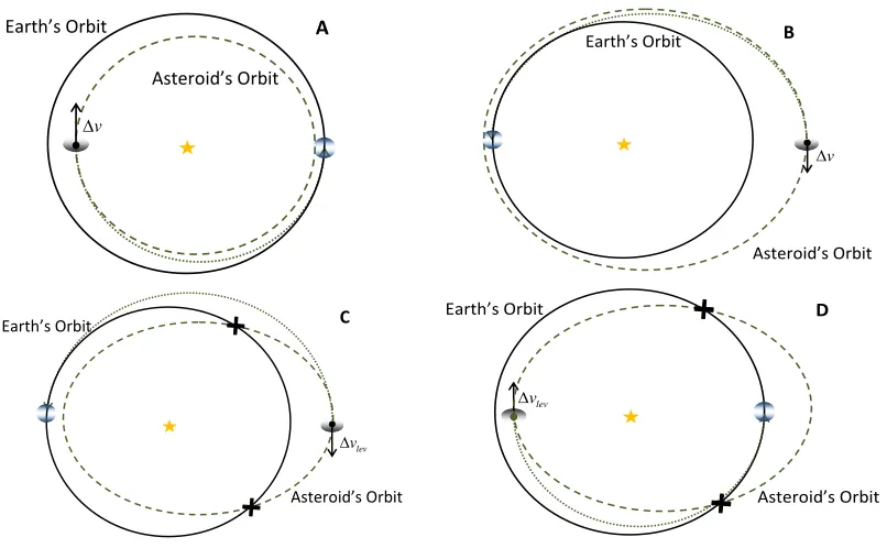 Figure 8. Orbital geometry of Earth transfers and the v∞-leveraging maneuver. Figure A and B show the Earth transfer for Interior-to-Earth-orbit asteroids (IEO) and Amor class asteroids respectively