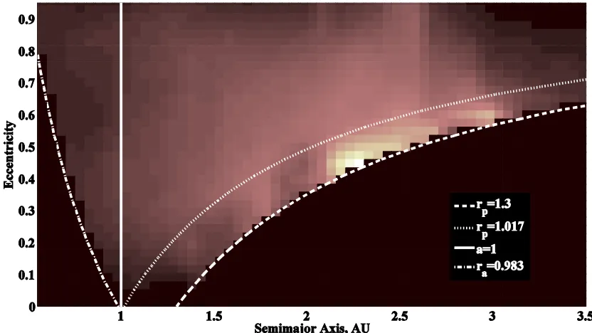 Figure 2. Bottke et al.7 a e i, , probability distribution built as an interpolation from the model data projected in the {a,e} plane