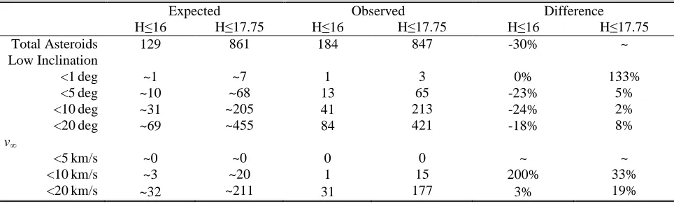 Table 1. Comparison between NEA model predictions and surveyed population of asteroids larger than 1 km 