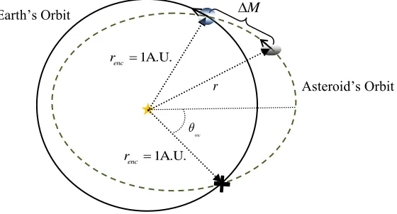 Figure 3. Orbital geometry of the coplanar model. 