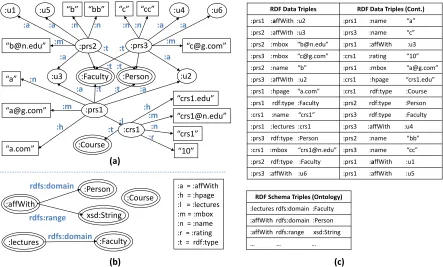 Figure 1.1: An example (a) semantic network and (b) ontology describing an academic domain, and(c) a set of RDF triples corresponding to the example network and ontology