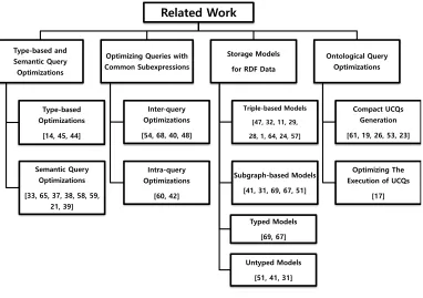 Figure 1.3: A categorization of related work