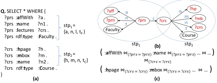 Figure 2.1: (a) An example SPARQL query Qrelational expression for the query, (b) a graph representation of the query Q, and (c) an Q.