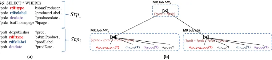 Figure 3.1: (a) An example query RQ and (b) a query execution plan for RQ on MapReduce