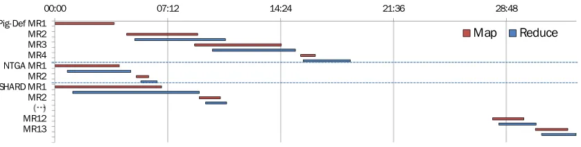 Figure 3.3: Comparison of MR execution time of three approaches (Pig-Def, NTGA, and SHARD) fordq4 (BSBM-250k)