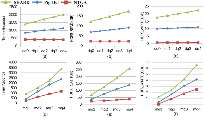 Figure 3.4: Comparison of the execution time, the number of HDFS read/written for varying the num-ber of DupPs ((a)∼(c)) and the frequency of DupPs in a query ((d)∼(e)).