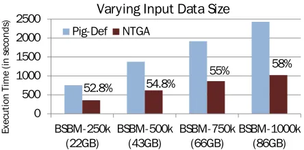 Figure 3.5: Scalability study of scan-sharing approach for query dq4 with increasing sizes of RDFgraphs