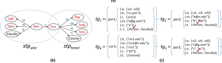 Figure 4.1: (a) Graph representation of graph pattern query Q that retrieves faculties who lecturecourses (b) star subgraphs (triplegroups).