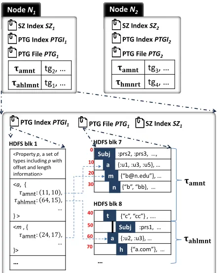 Figure 4.2: A physical representation of typed triplegroups using polymorphic-typed ﬁle organizationand ﬁle format.