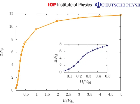 Figure 4. Fluctuation of the total occupation number of the strongly interactingstate in a 50-site system with open boundary conditions as a function of � forδ = 1.1Vdd