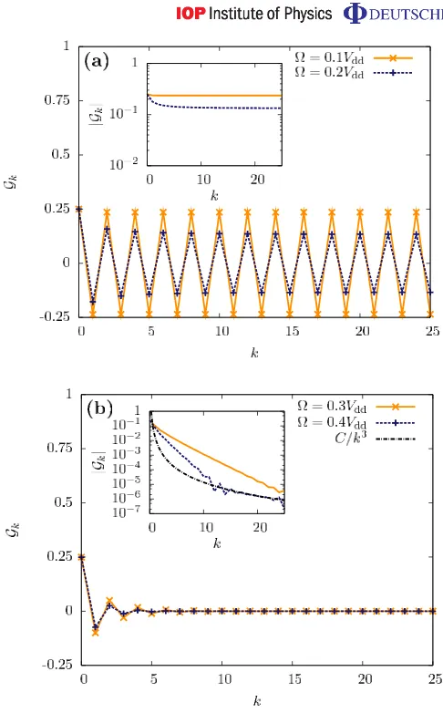 Figure 5. DDC functionsa system with 50 sites and periodic boundary conditions. We ﬁnd states witha marked crystalline structure of periodicity 2 in (a) and a phase transition at0show the modulusin (b)behaviour (δ Gk for the ground states of Hamiltonian (1