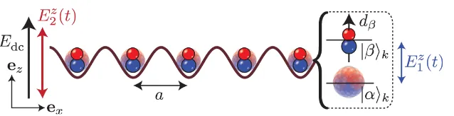 Figure 1. Schematic illustration of a system of polar molecules loaded intothetime-dependent microwave ﬁeldssubsequent sites of a 1D optical lattice with site separation a