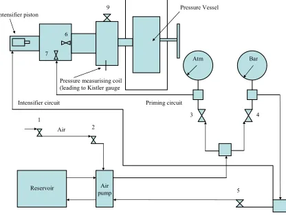 Fig. 2. Pressurizing system which uses air at 7 bar and a pressure intensifier piston to achieve pressures in excess of 500 Mpa  