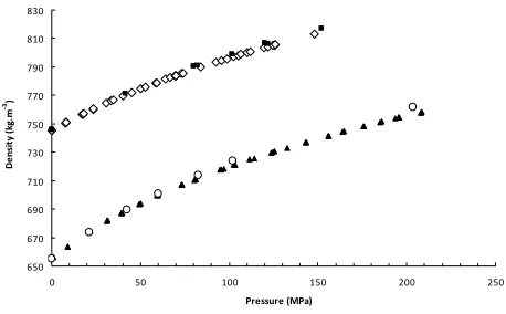 Fig. 7. Variation of density with pressure at 20oTait equation, C for i) n-dodecane: ◊ ■ Dymond et al., (1982), 