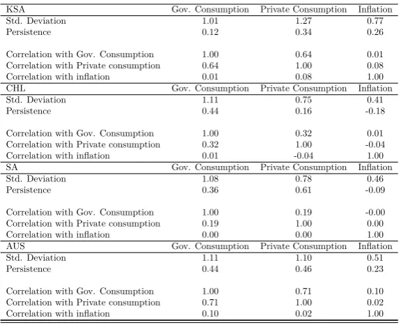 Table 5: Theoretical Moments of the Model