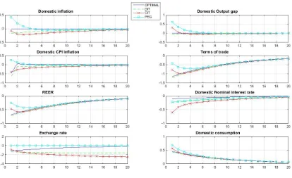 Figure 3: Response to a TFP Shock in the Foreign Economy