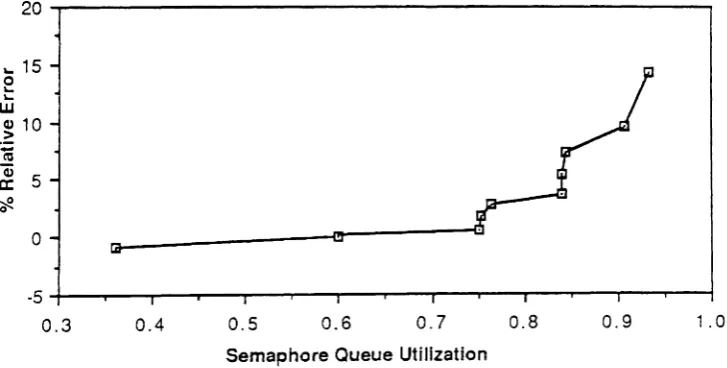 Figure 9: Mean response time vs semaphore queue utilization
