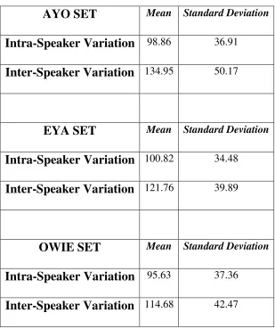 Table 3.1. Results for the Closed-Set CSS Image Experiments with 10 Speakers 