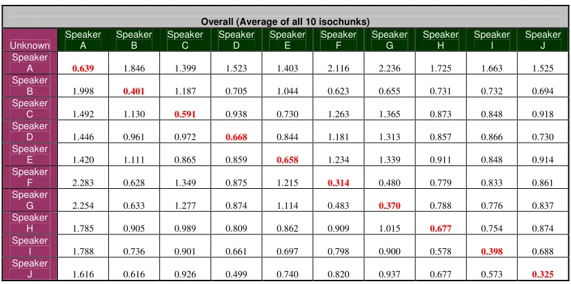 Table 5.2 – Closed-Set Experiment Overall Results 