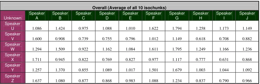 Table 5.4 – Open-Set Experiment Overall Results 