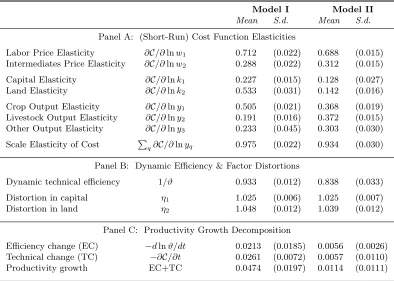 Table 1. Posterior estimates of technological metrics