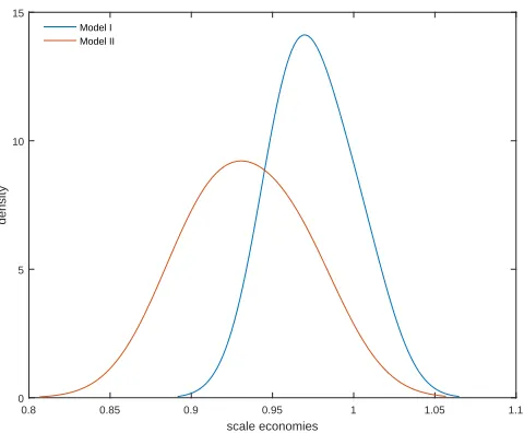 Figure 1. Distributions of posterior estimates of the scale elasticity of cost